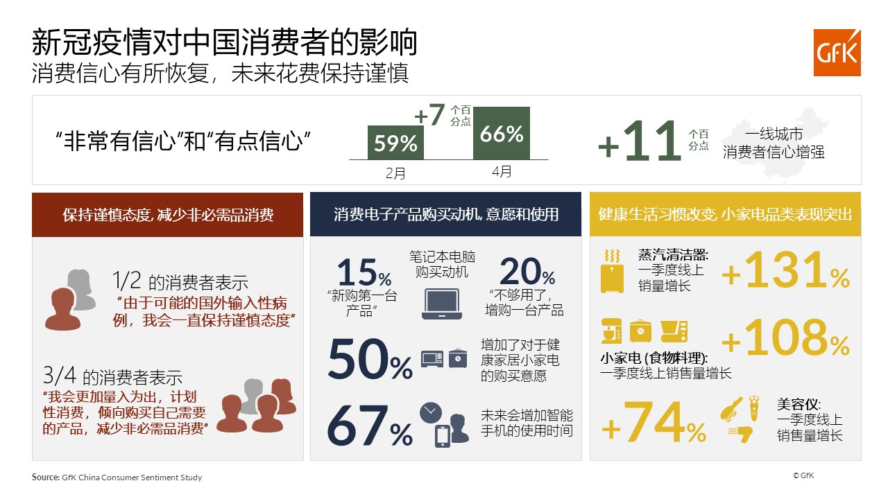 中国消费者信心有所恢复，带动技术消费品市场复苏.jpg
