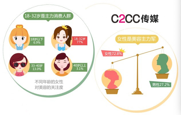 美容行业大数据报告