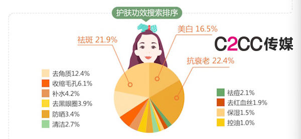 美容行业大数据报告