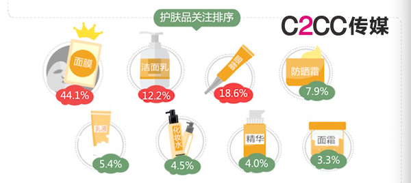 美容行业大数据报告