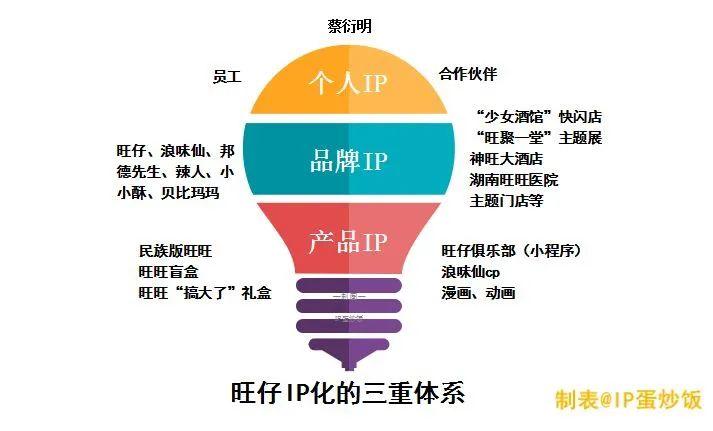 老品牌资产如何激活翻新？（旺仔的IP化）