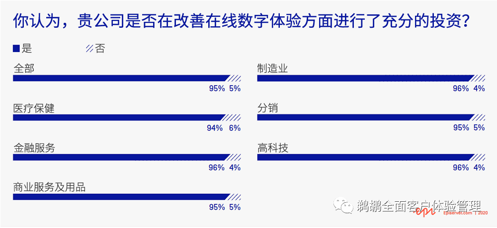 译体验｜Episerver：2020 年 B2B 数字体验报告