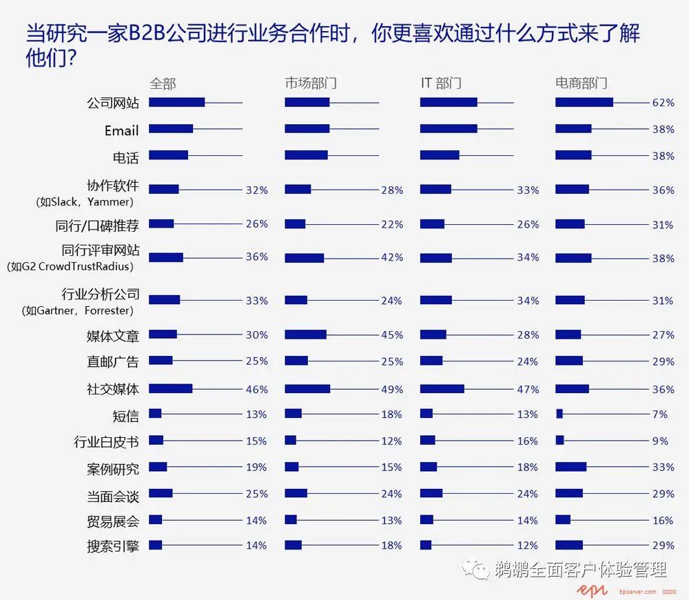 译体验｜Episerver：2020 年 B2B 数字体验报告