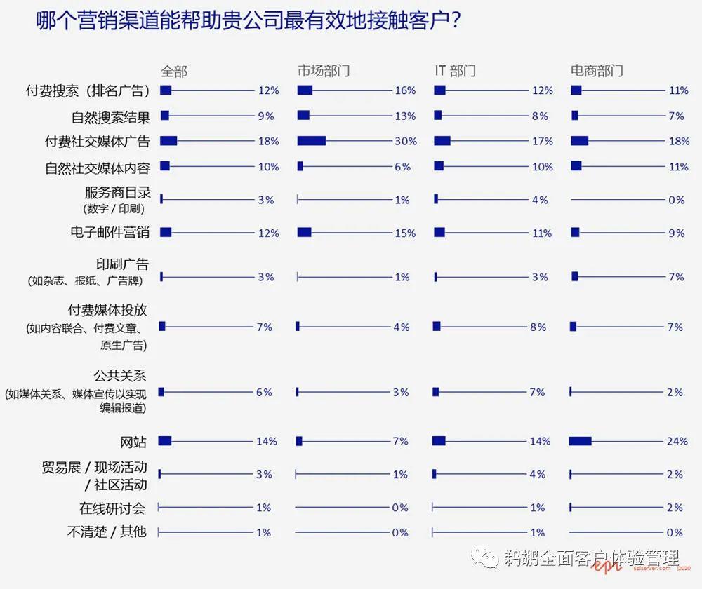 译体验｜Episerver：2020 年 B2B 数字体验报告