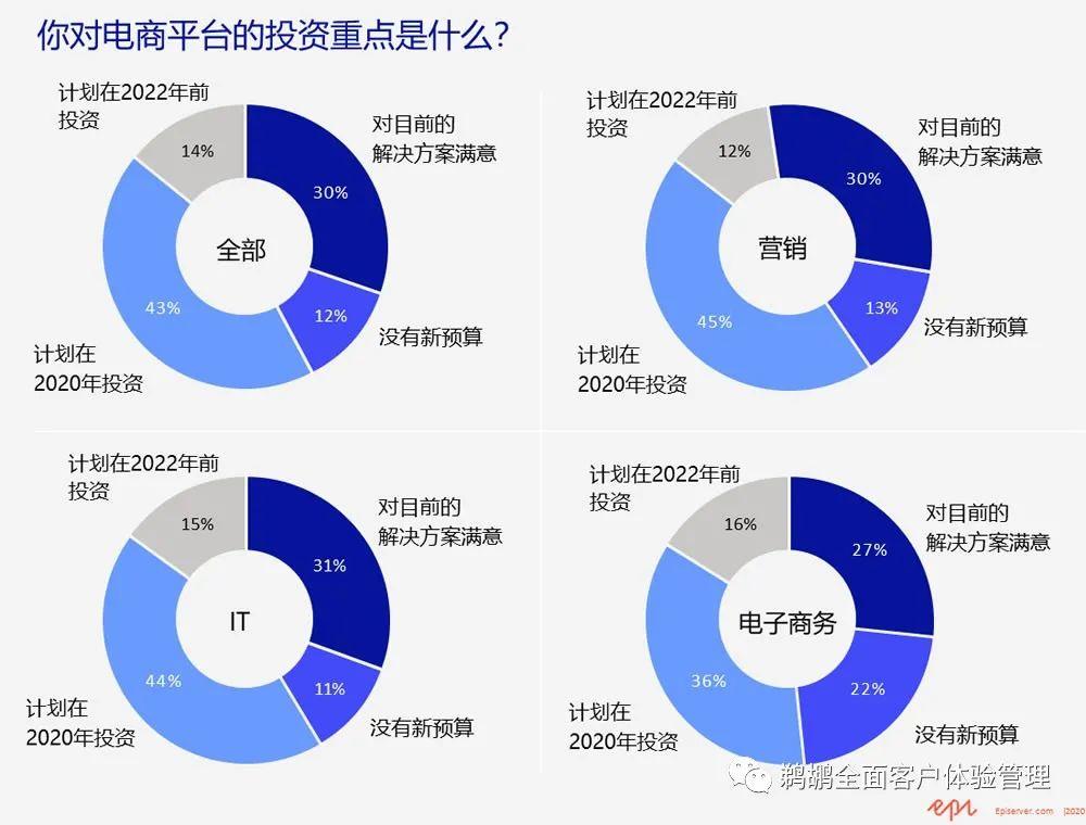 译体验｜Episerver：2020 年 B2B 数字体验报告