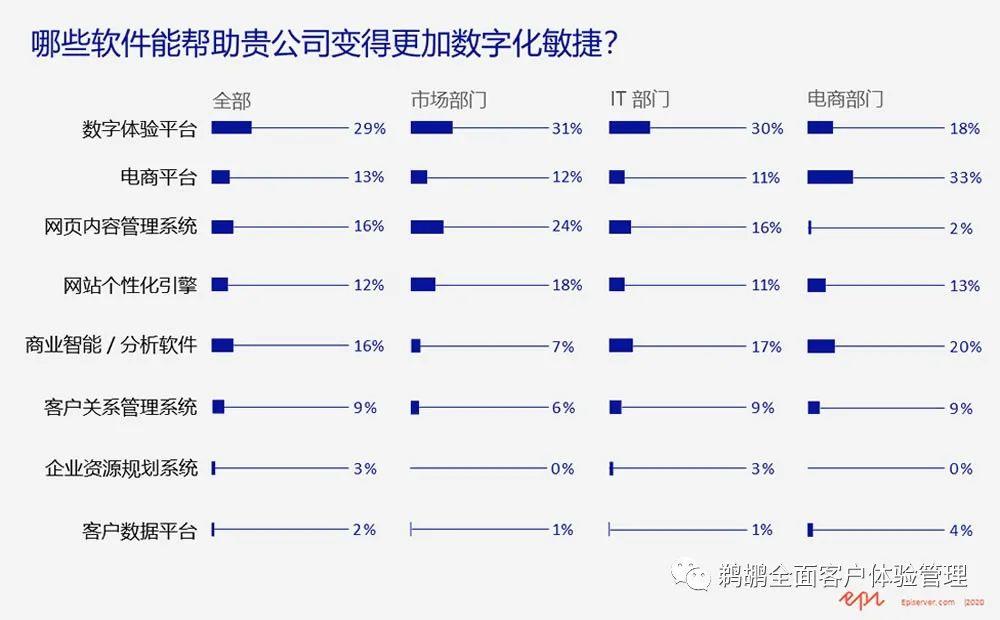 译体验｜Episerver：2020 年 B2B 数字体验报告