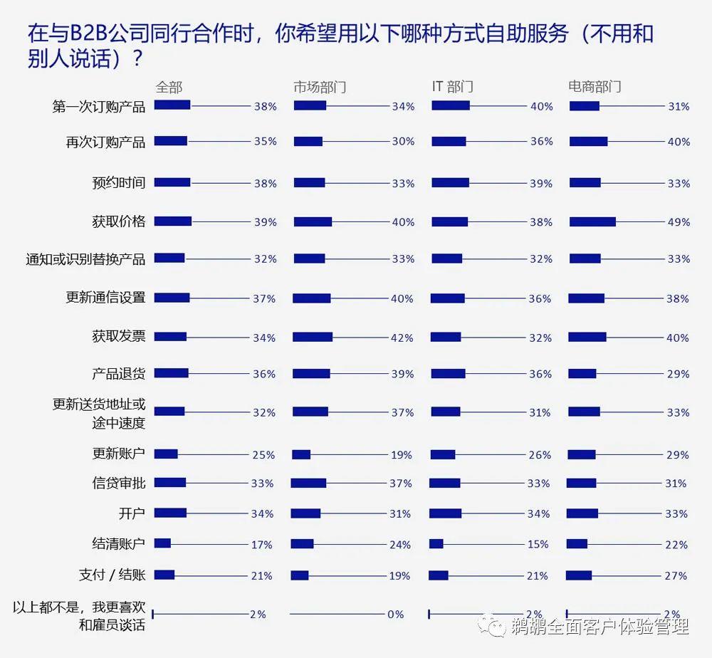 译体验｜Episerver：2020 年 B2B 数字体验报告