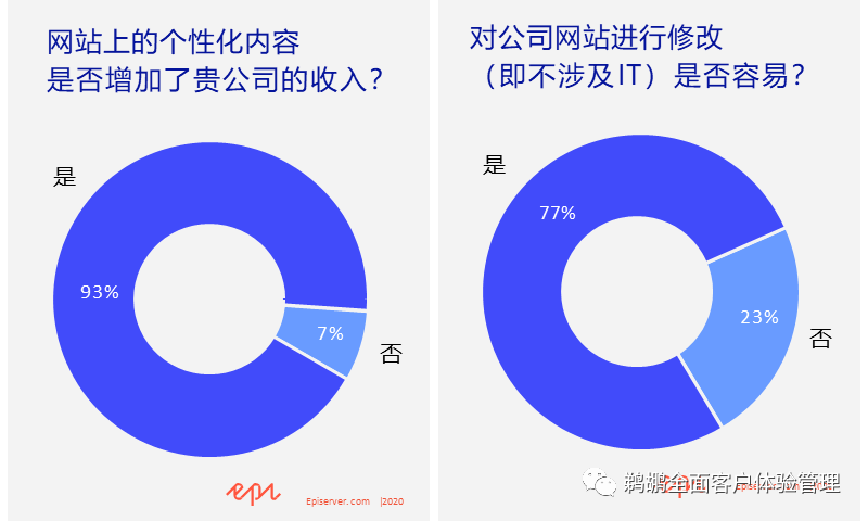 译体验｜Episerver：2020 年 B2B 数字体验报告