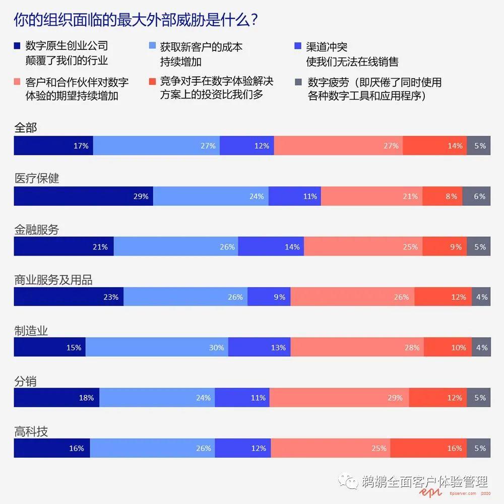 译体验｜Episerver：2020 年 B2B 数字体验报告