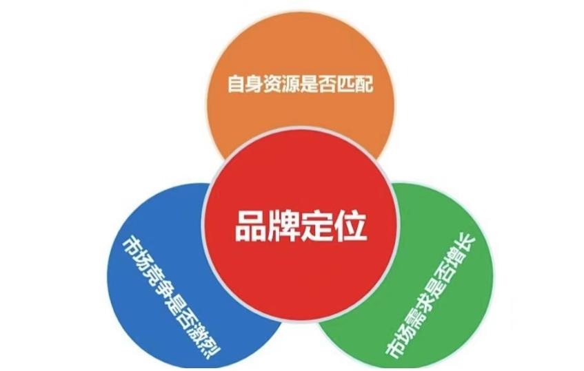 品牌策划定位的要素有哪些